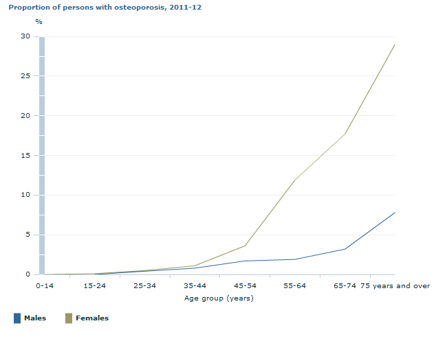 Graph Image for Proportion of persons with osteoporosis, 2011-12